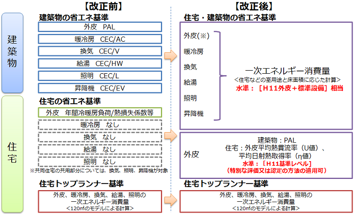 省エネルギー基準改正の概要