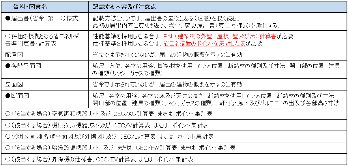 届出に必要な図書（非住宅）