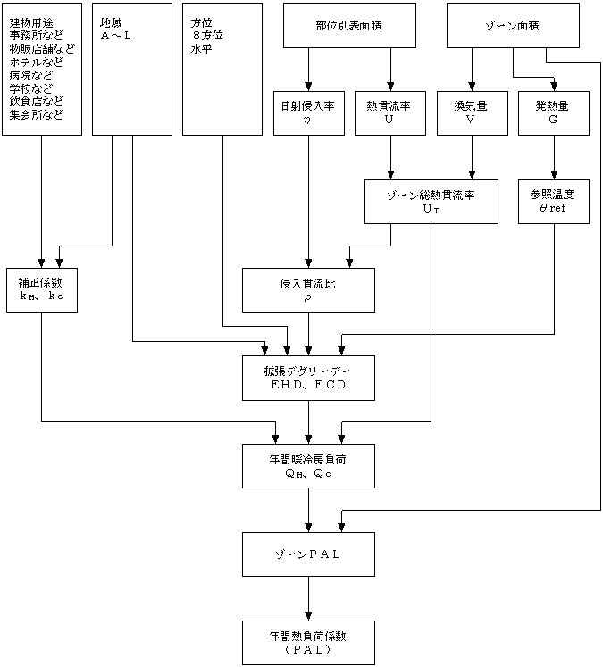 PALの計算フロー