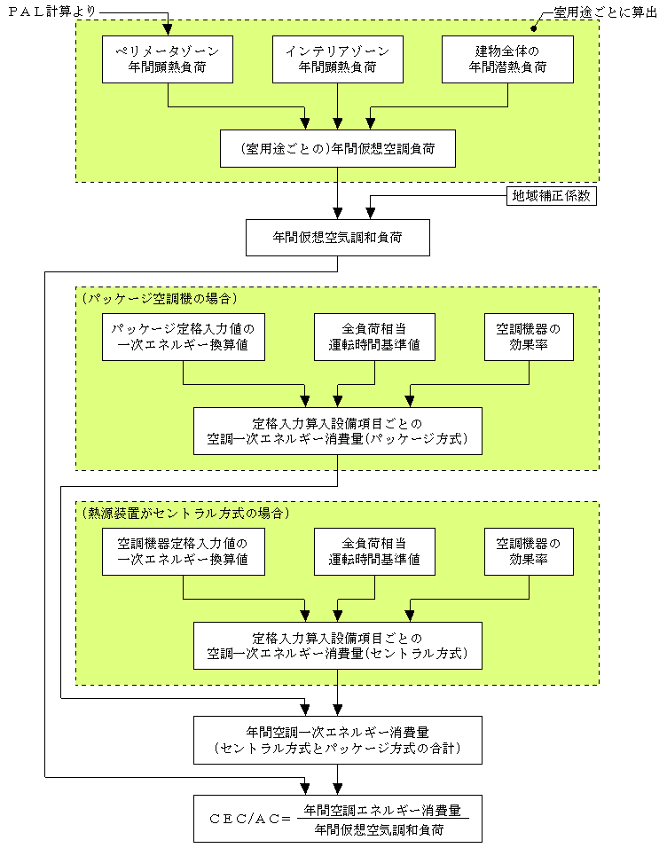 CEC/ACの計算フロー