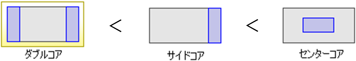 コアの配置