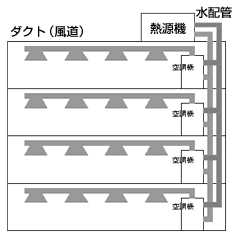 セントラル方式