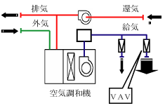 変風量方式