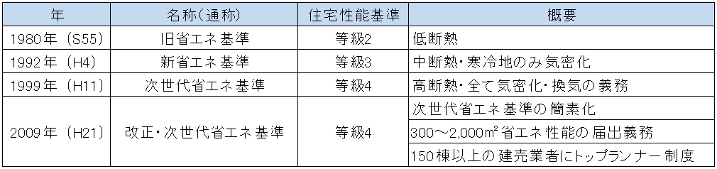 住宅省エネの変遷