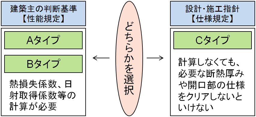 規定の選択