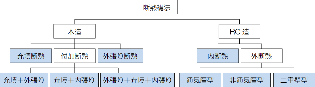 断熱構法
