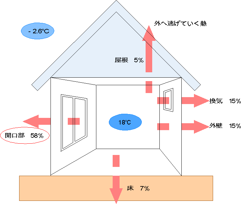 暖房時