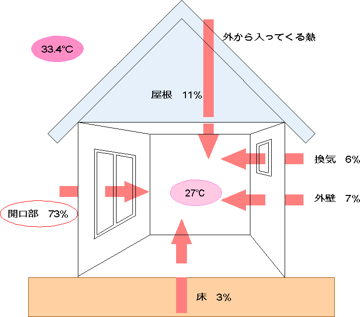 冷房時