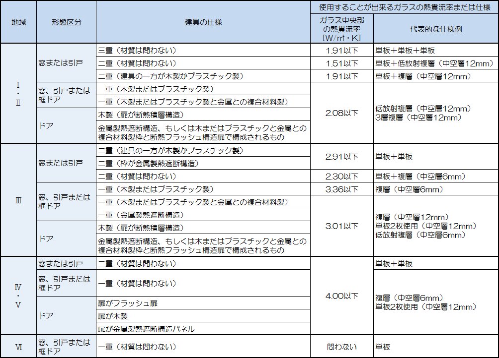 断熱性能の基準