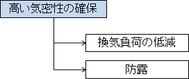 気密性の確保