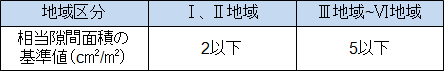 地域区分