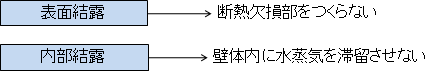 防露性能の確保 