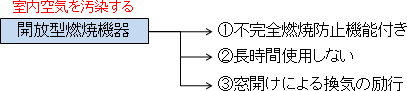 開放型燃焼機器
