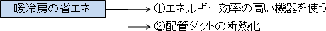 暖冷房の省エネ
