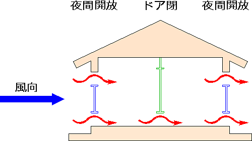 ドア閉