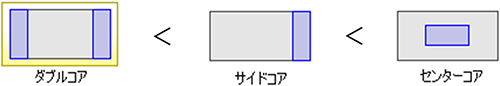 コアの配置