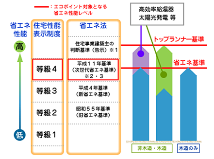 省エネ法と住宅性能表示制度の比較
