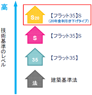 【フラット35】Sの技術基準のイメージ