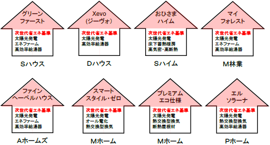 最新住宅性能比較