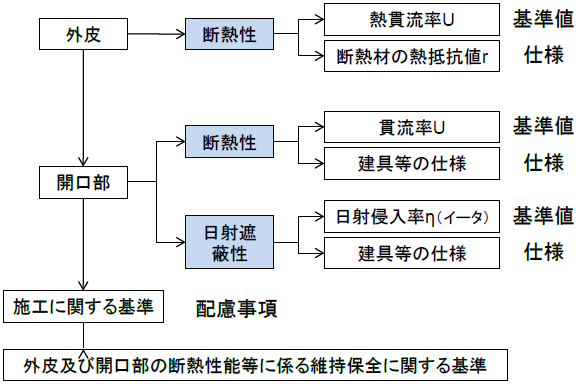 設計・施工指針の構成