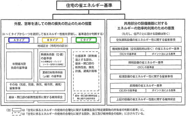 基準の構成（住宅）