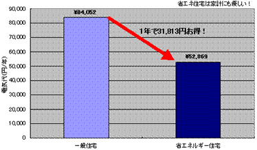 冷暖房費の比較