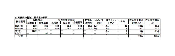 外気負荷の軽減に関する計算表