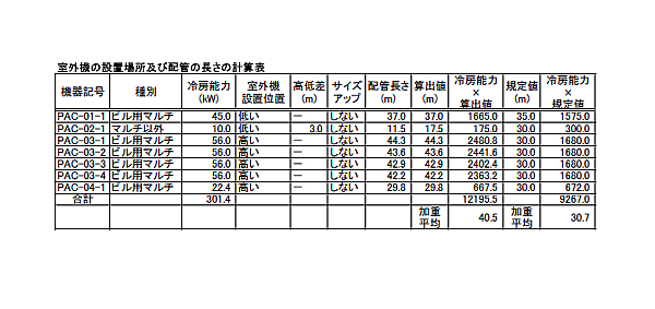 室外機の設置場所及び配管の長さの計算表
