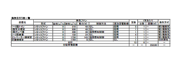 換気を行う室一覧