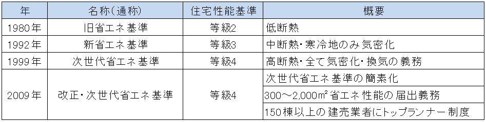 住宅省エネの変遷