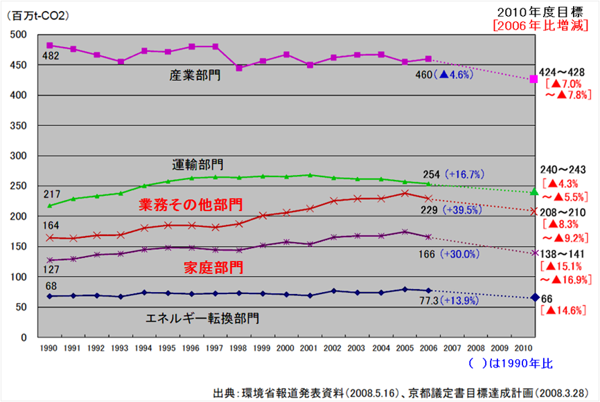 部門別