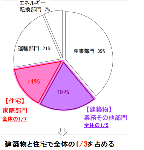 部門別構成比