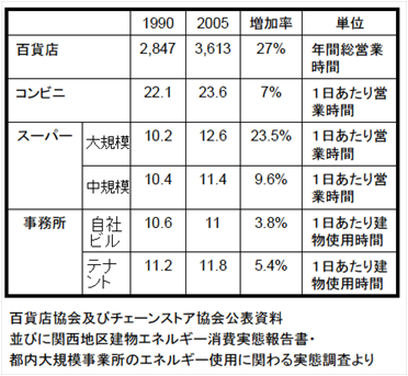 建物使用時間