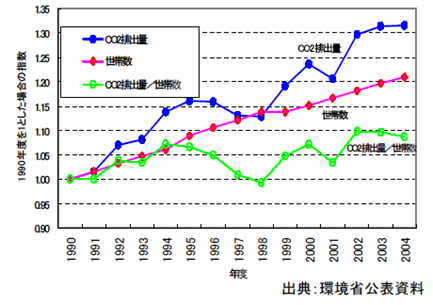 排出量の推移（家庭）