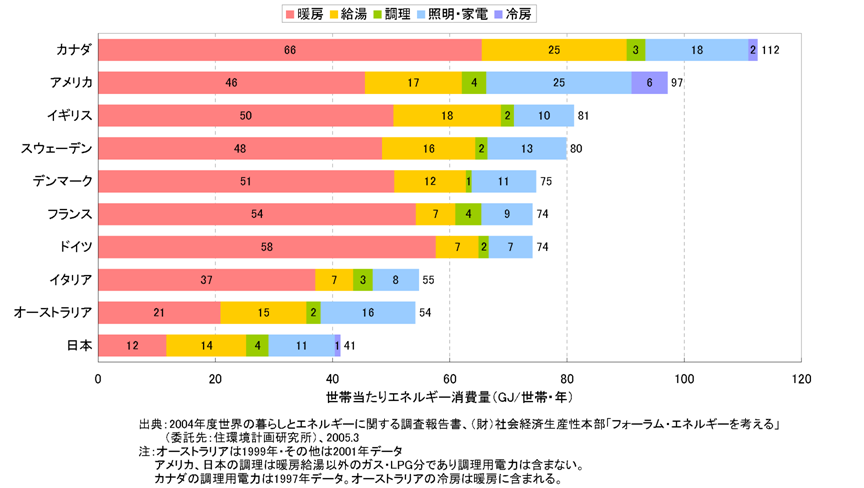 欧米との比較