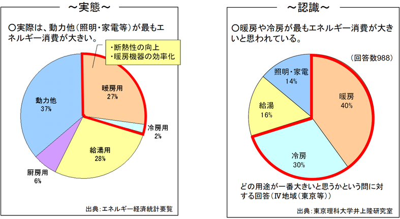 実態と認識