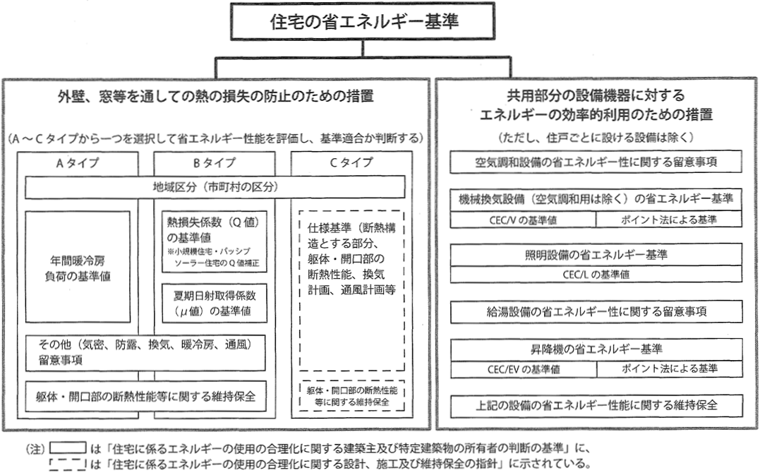 基準の構成(住宅)
