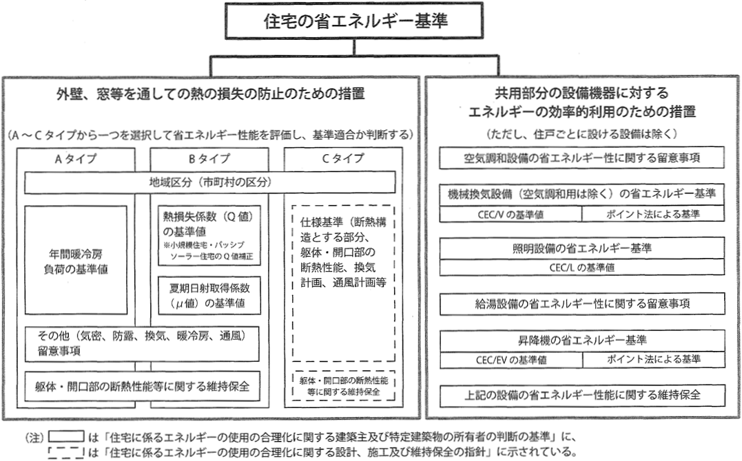 基準の構成（住宅）