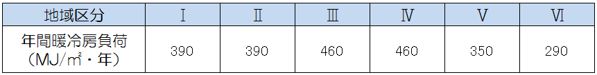 年間暖冷房負荷（次世代）