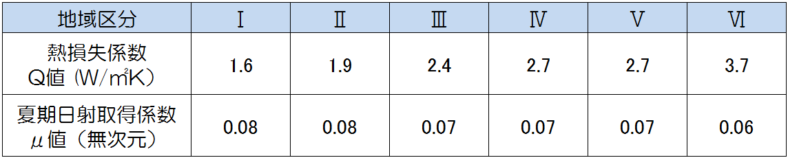 Q値μ値の基準値（次世代）