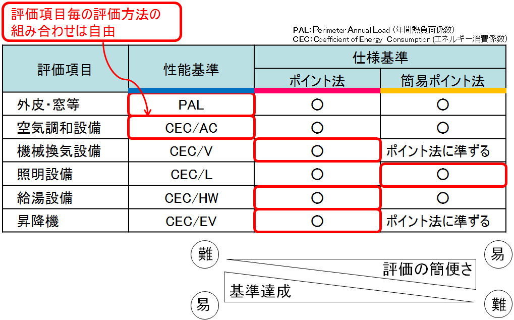 基準の構成（非住宅）