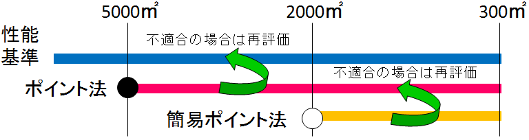 規模に応じた評価方法