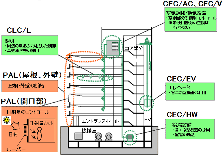 省エネ対策(非住宅)