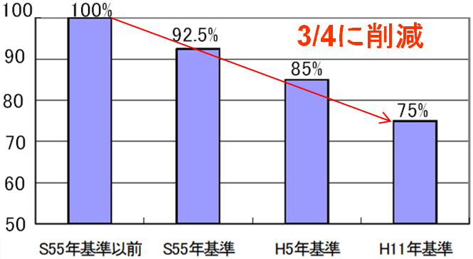 消費量比較(非住宅)