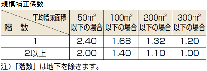 規模補正係数