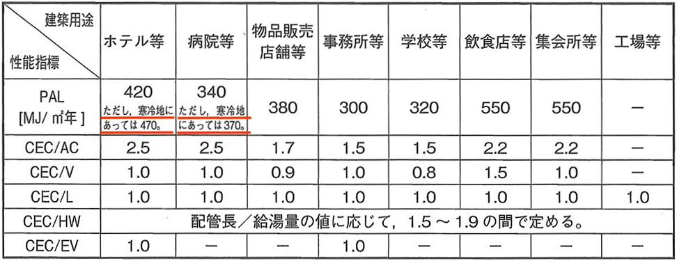 性能指標