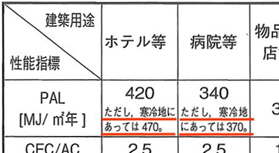 性能指標　寒冷地