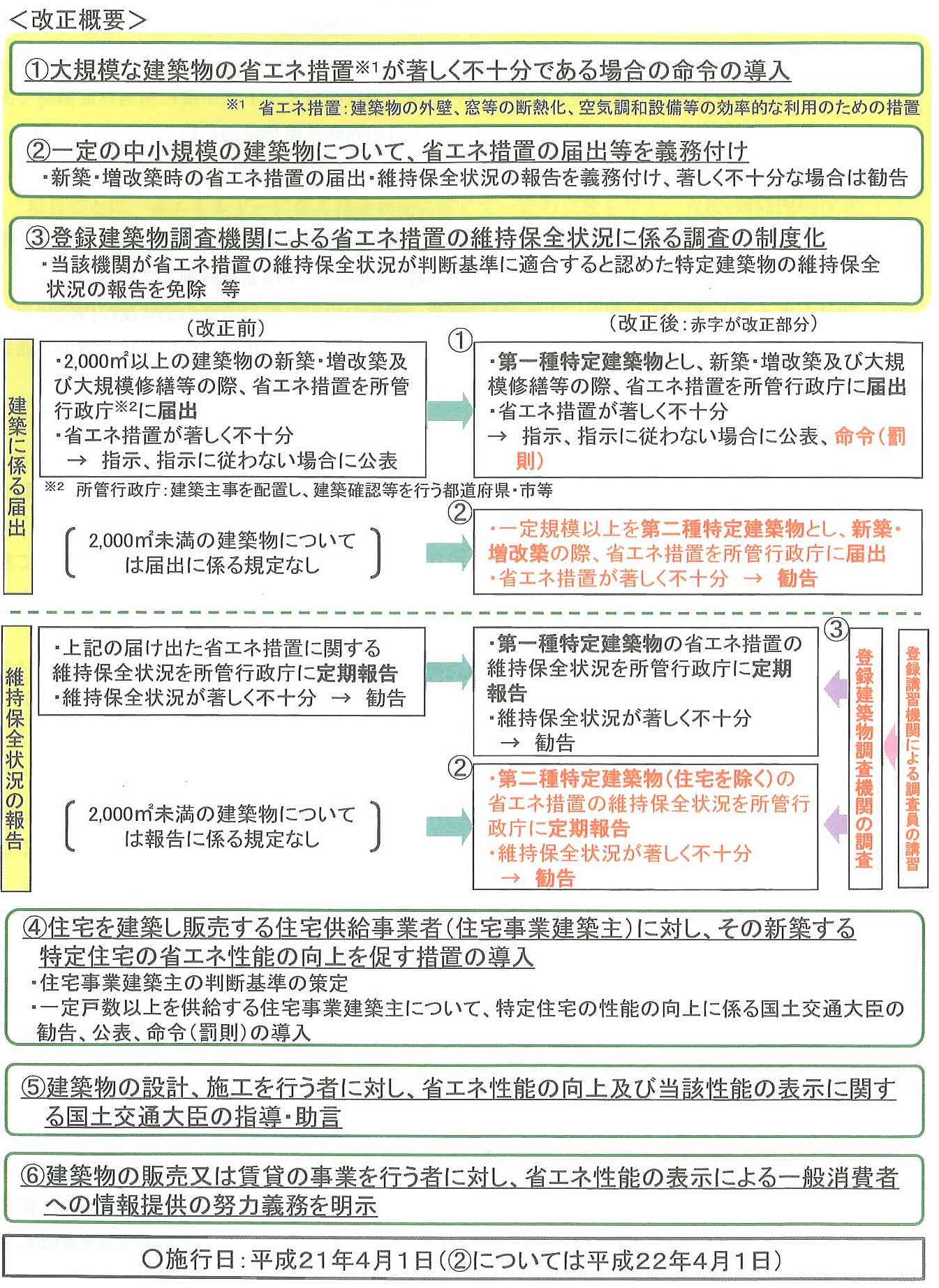 改正概要