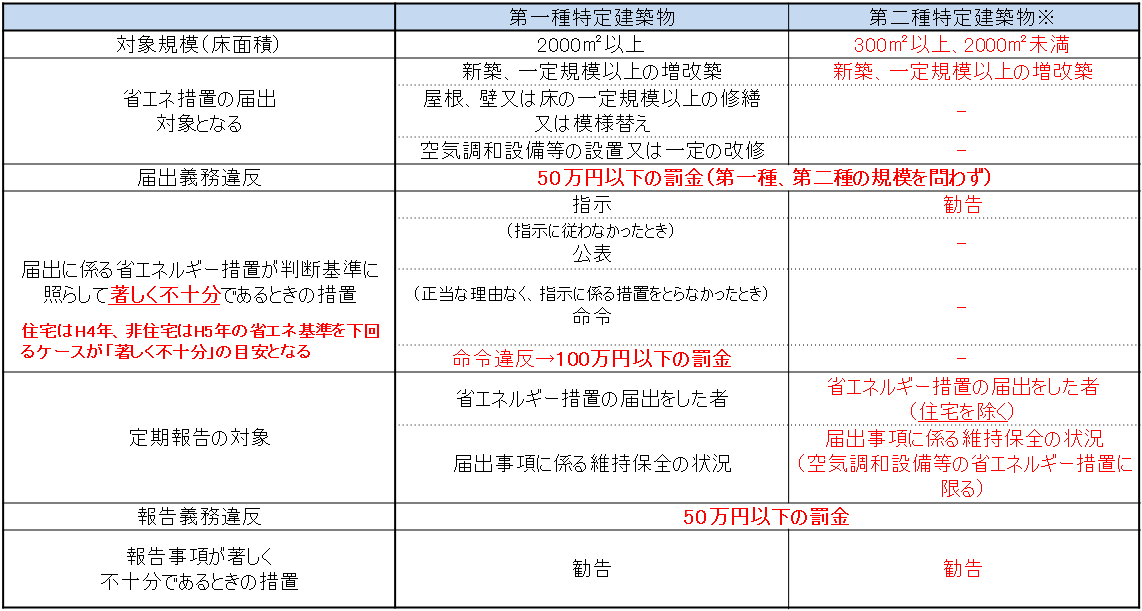 特定建築物の比較