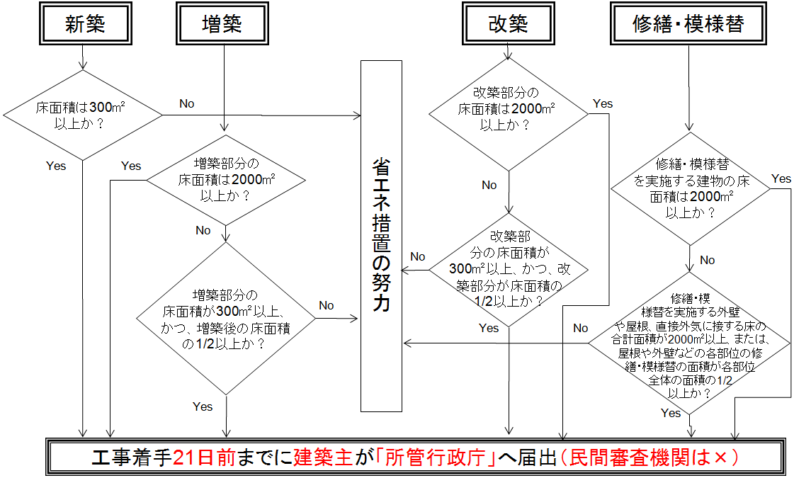 届出まで